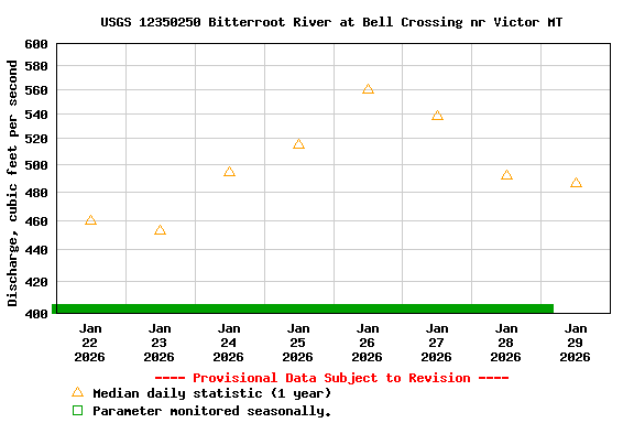 Graph of  Discharge, cubic feet per second