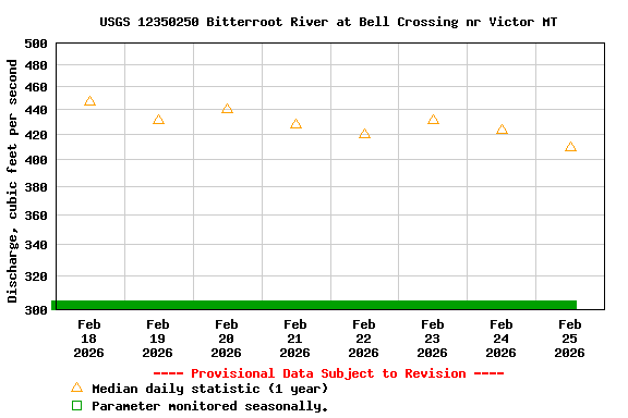 Graph of  Discharge, cubic feet per second