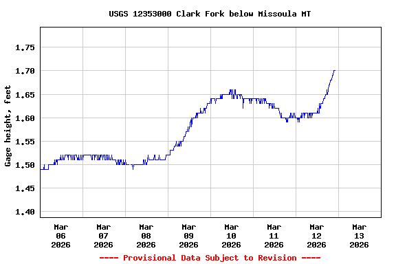 Graph of  Gage height, feet