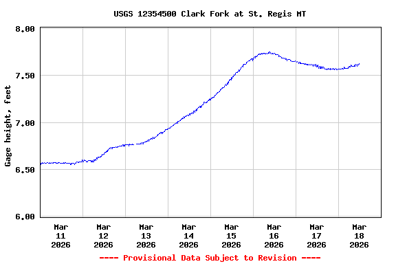 Graph of  Gage height, feet