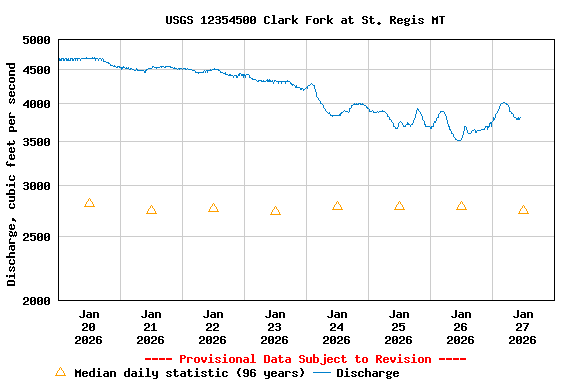 Graph of  Discharge, cubic feet per second