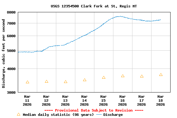 Graph of  Discharge, cubic feet per second