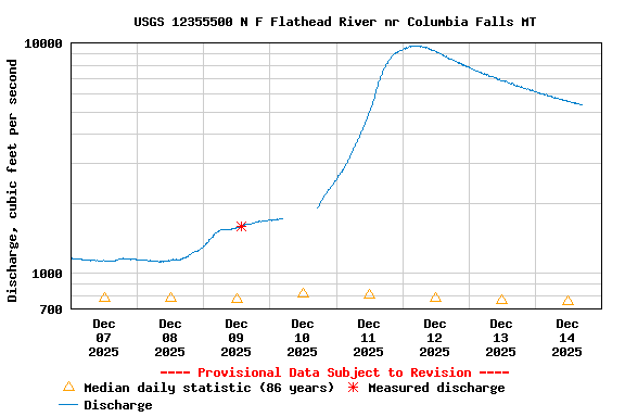 Graph of  Discharge, cubic feet per second