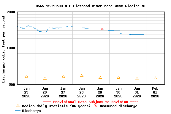 Graph of  Discharge, cubic feet per second