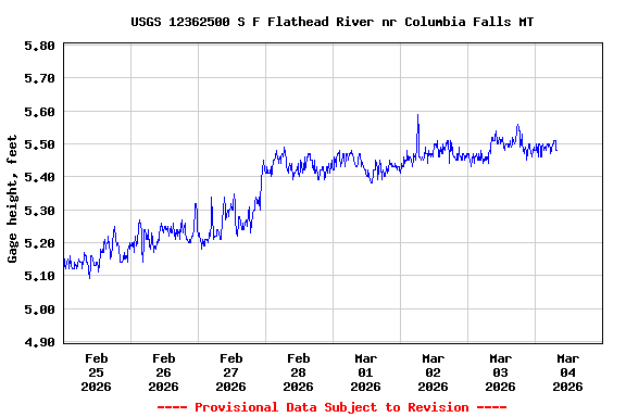 Graph of  Gage height, feet
