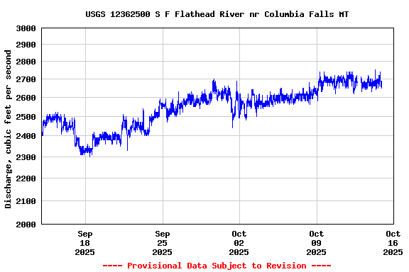 Graph of  Discharge, cubic feet per second