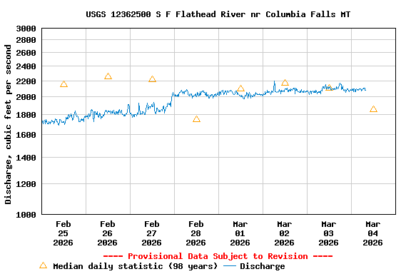 Graph of  Discharge, cubic feet per second