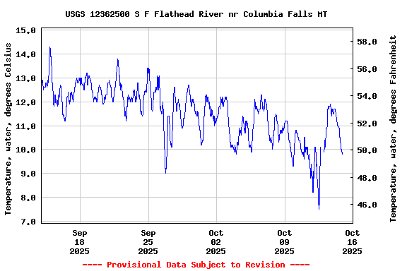 Graph of  Temperature, water, degrees Celsius