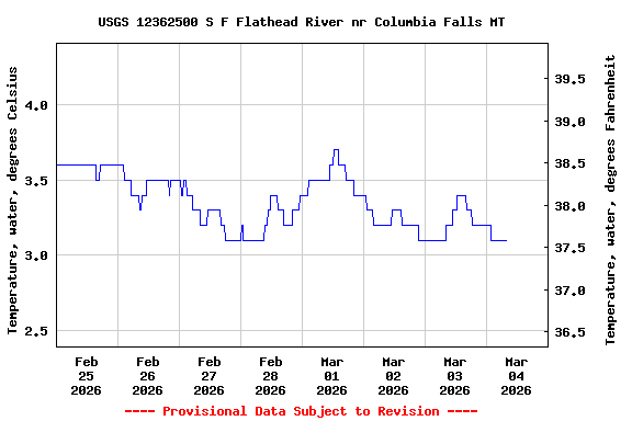 Graph of  Temperature, water, degrees Celsius