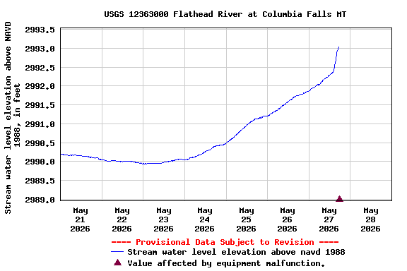 Graph of  Stream water level elevation above NAVD 1988, in feet