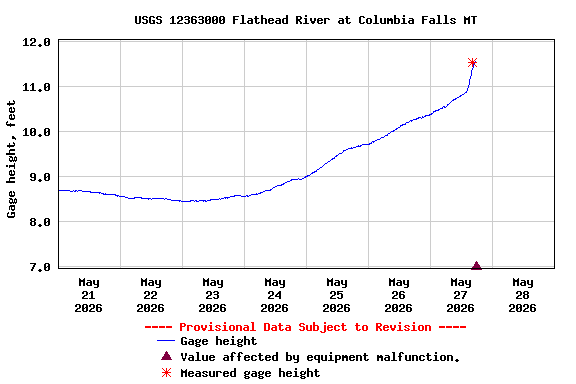 Graph of  Gage height, feet