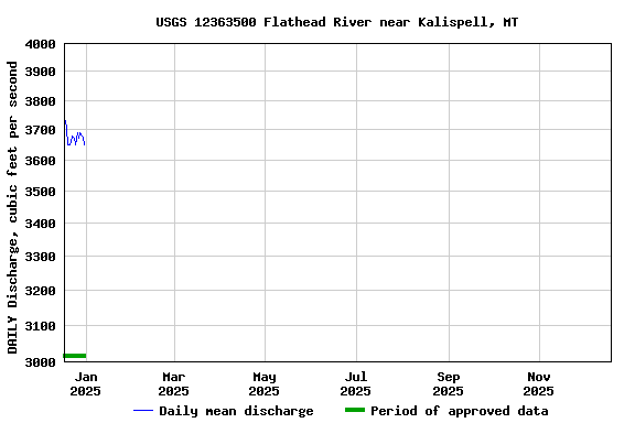 Graph of DAILY Discharge, cubic feet per second