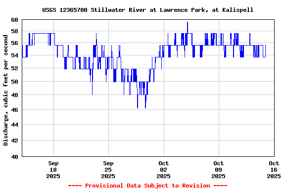 Graph of  Discharge, cubic feet per second