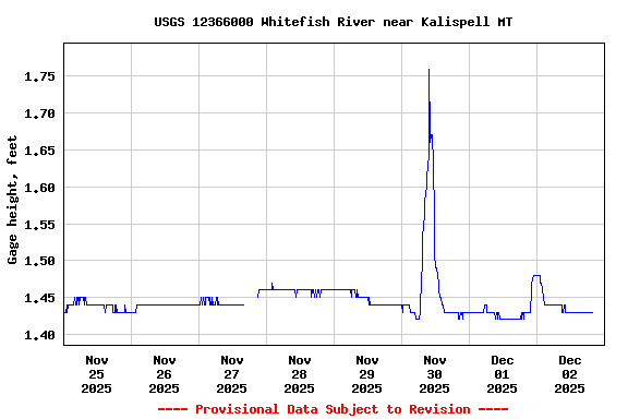 Graph of  Gage height, feet