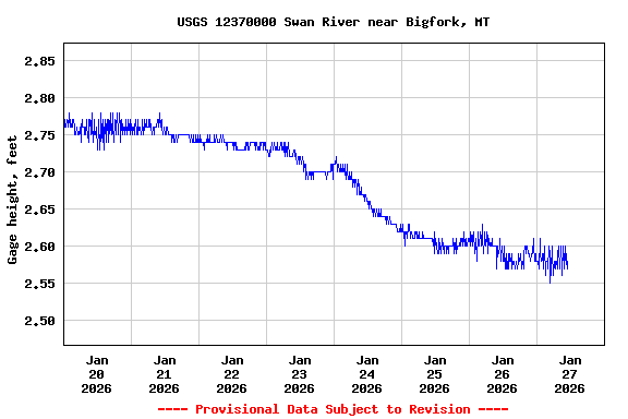 Graph of  Gage height, feet