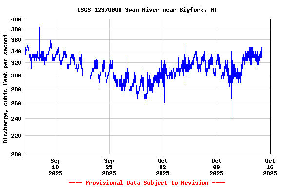 Graph of  Discharge, cubic feet per second