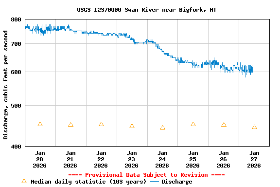 Graph of  Discharge, cubic feet per second