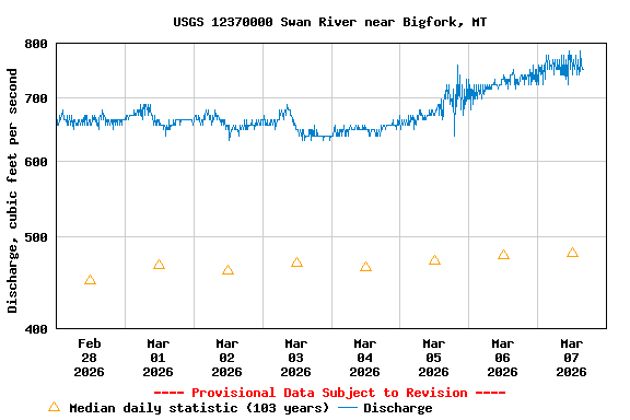 Graph of  Discharge, cubic feet per second