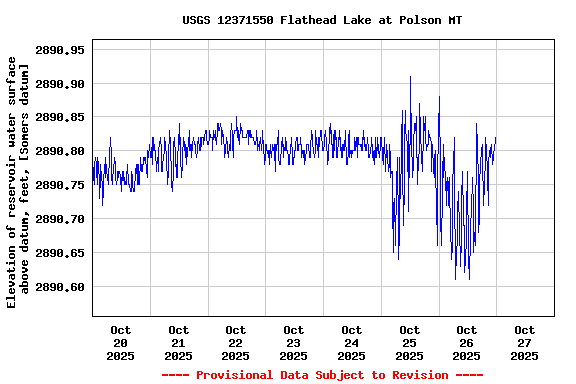 Graph of  Elevation of reservoir water surface above datum, feet, [Somers datum]