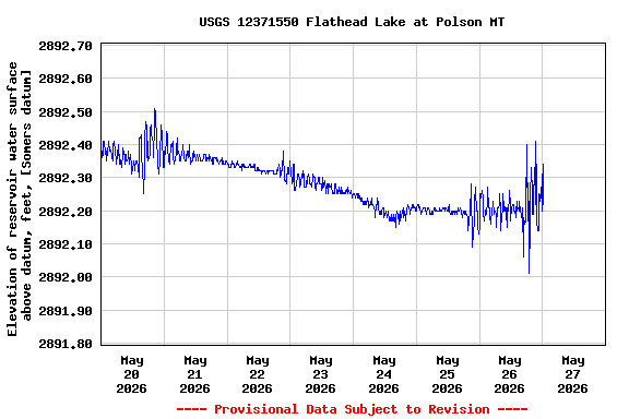 Graph of  Elevation of reservoir water surface above datum, feet, [Somers datum]