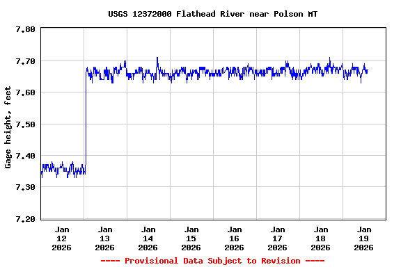 Graph of  Gage height, feet