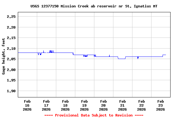 Graph of  Gage height, feet