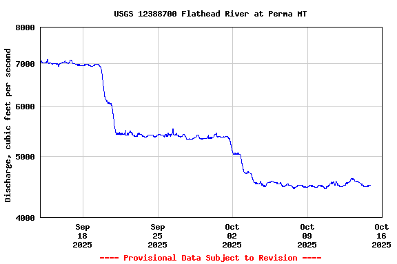 Graph of  Discharge, cubic feet per second