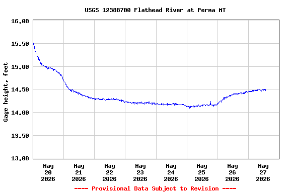 Graph of  Gage height, feet