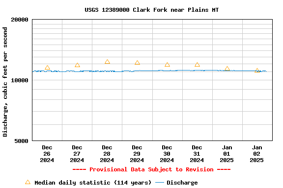 Graph of  Discharge, cubic feet per second