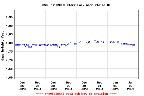 Graph of  Gage height, feet