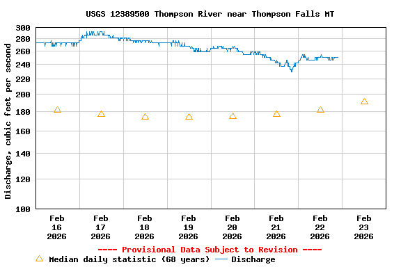 Graph of  Discharge, cubic feet per second