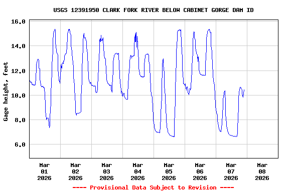 Graph of  Gage height, feet