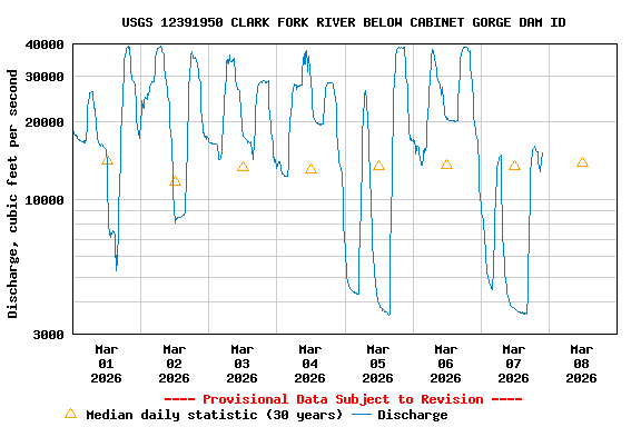 Graph of  Discharge, cubic feet per second