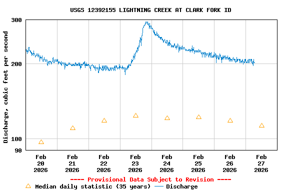 Graph of  Discharge, cubic feet per second