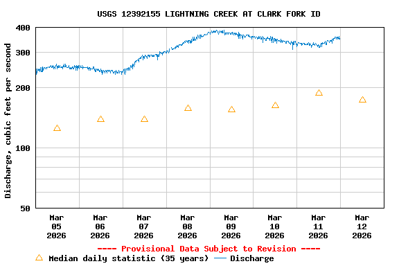 Graph of  Discharge, cubic feet per second