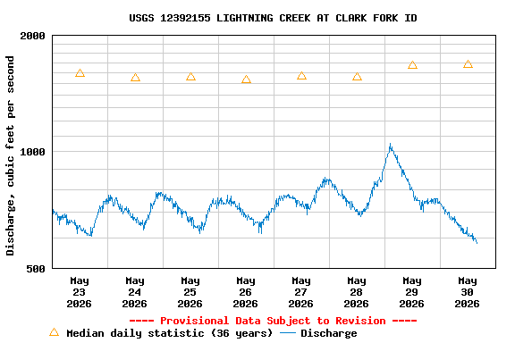 Graph of  Discharge, cubic feet per second