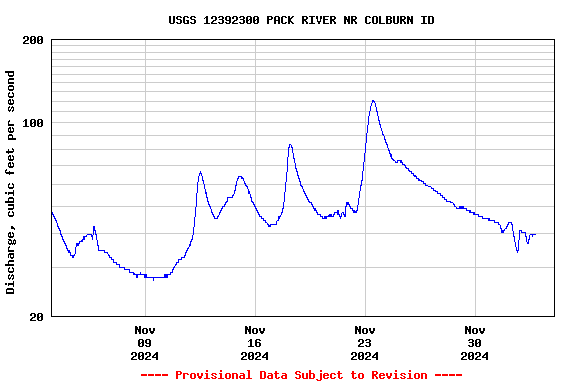 Graph of  Discharge, cubic feet per second