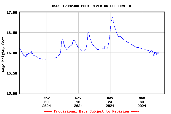 Graph of  Gage height, feet