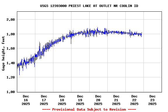 Graph of  Gage height, feet