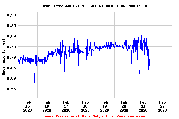 Graph of  Gage height, feet