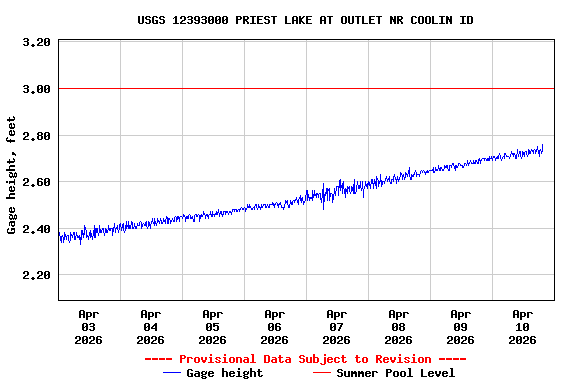 Graph of  Gage height, feet