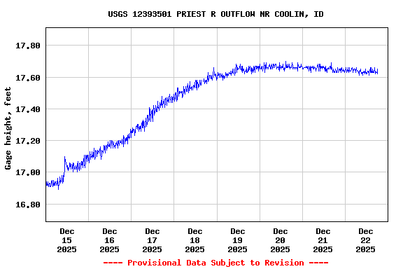 Graph of  Gage height, feet