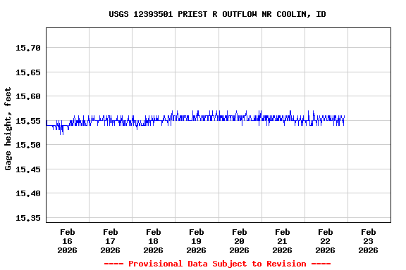 Graph of  Gage height, feet