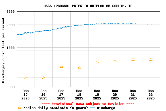 Graph of  Discharge, cubic feet per second