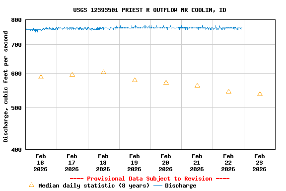 Graph of  Discharge, cubic feet per second