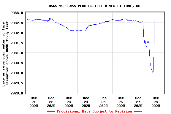 Graph of  Lake or reservoir water surface elevation above NGVD 1929, feet