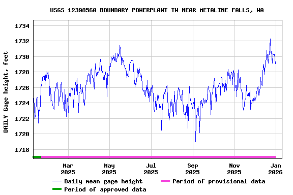 Graph of DAILY Gage height, feet