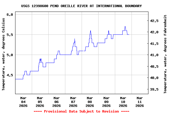 Graph of  Temperature, water, degrees Celsius