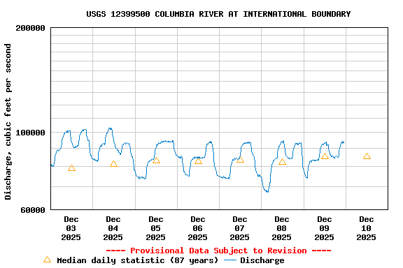 Graph of  Discharge, cubic feet per second