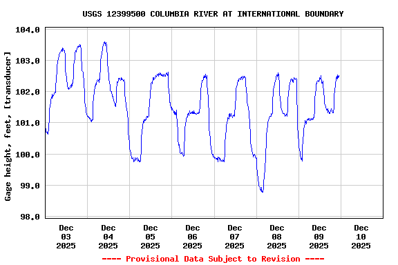 Graph of  Gage height, feet, [transducer]